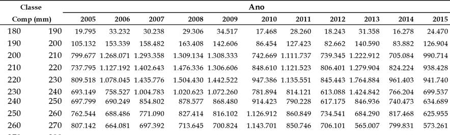 Tabela 5 - Quantidade total (kg) estimada de caudas de lagostas produzidas por tipo comercial no Brasil, no período de 2005 a 2015.