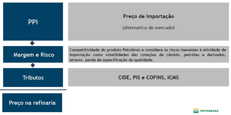7 Pela nova política, os preços da Petrobras seriam sempre superiores aos preços internacionais.