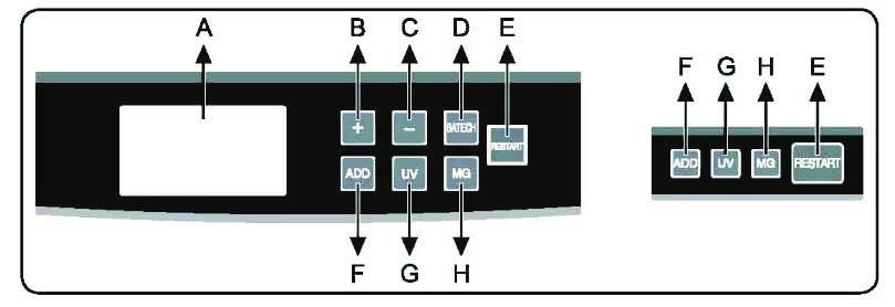 2) Operação do painel de controle a. Visor de processamento (Display com visualização parcial e total) b.