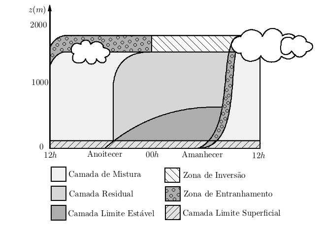 7 Quantidades tais como umidade, calor, quantidade de movimento e poluentes são transportados na baixa atmosfera, na direção horizontal pelo vento médio, e na vertical pela turbulência.