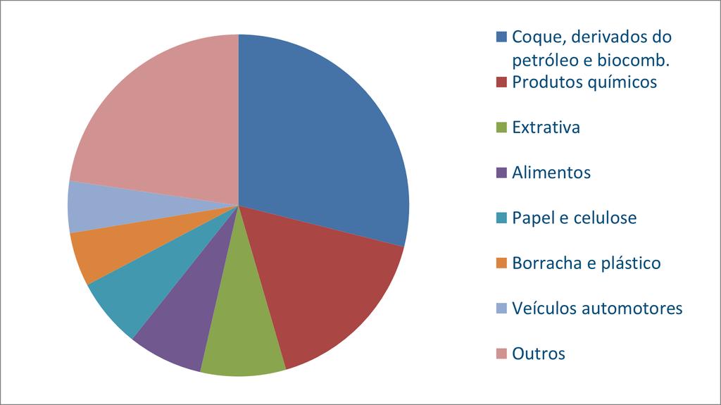 Composição da Indústria - Bahia 22,7% 28,9%