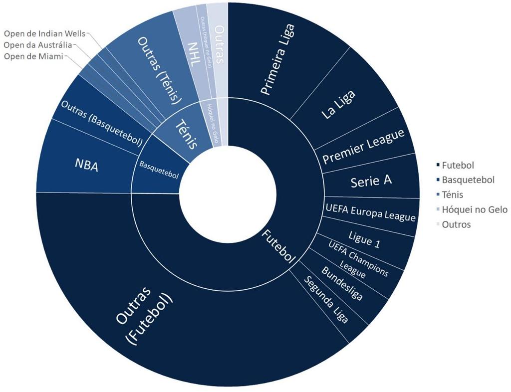 Fig. 6 Apostas Desportivas à Cota por Competição (1º T 2018) Por competição desportiva, a Primeira Liga portuguesa manteve-se, no 1º trimestre de 2018, como a que apresenta maior volume de apostas,