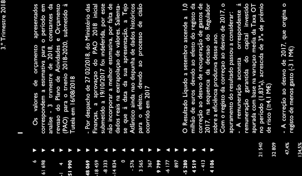 92 138 335 498 - - - - Relatório -18599 283-6 869 423 576 \AGUASO TEJO ATLANTIc0 Demonstração de Resultados 1. DEMONSTRAÇÃO DE RESULTADOS 3.
