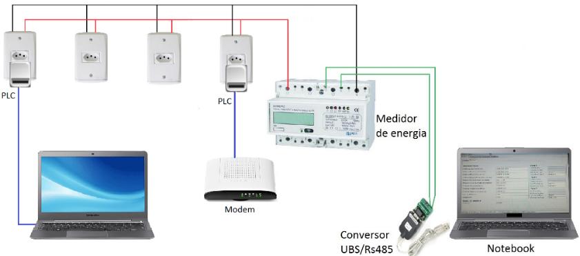 Figura 2. Rede PLC integrada a rede elétrica.