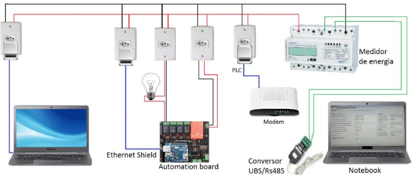 O sistema mencionado é mostrado na figura 3. Figura 3. Sistema de iluminação integrada a rede.