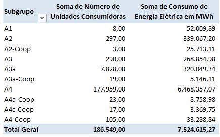 I - Abertura de Mercado gradual para Grupo A até 2028 Modelo Proposto: Abertura Gradual do Mercado para Consumidores Livres 2020 => 2 MW 2021 => 1MW 2022 => 0,5 MW 2024 => 0,4 MW 2028 => 0,075 MW