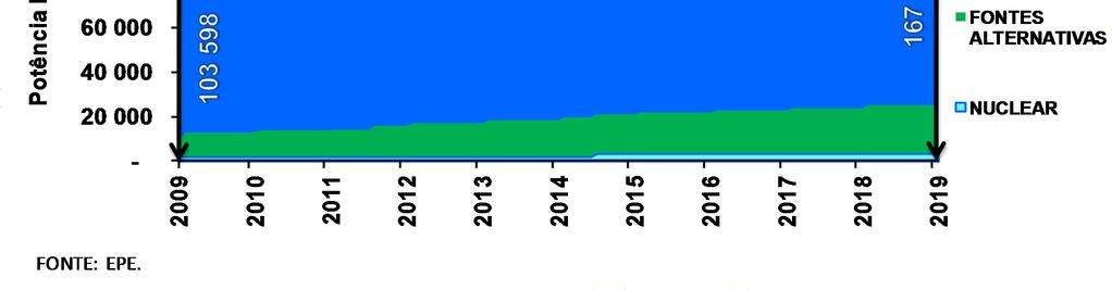 de 10% da capacidade instalada do SIN em 2019.