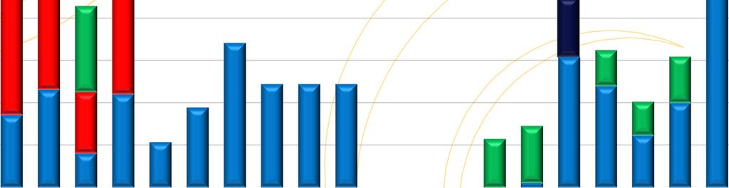 EXPANSÃO DA CAPACIDADE EM 2010-2019 ACRÉSCIMO DE POTÊNCIA INSTALADA POR TIPO DE FONTE 10000 Expansão Contratada 63.482 MW Expansão Planejada 9000 39.740 MW 23.