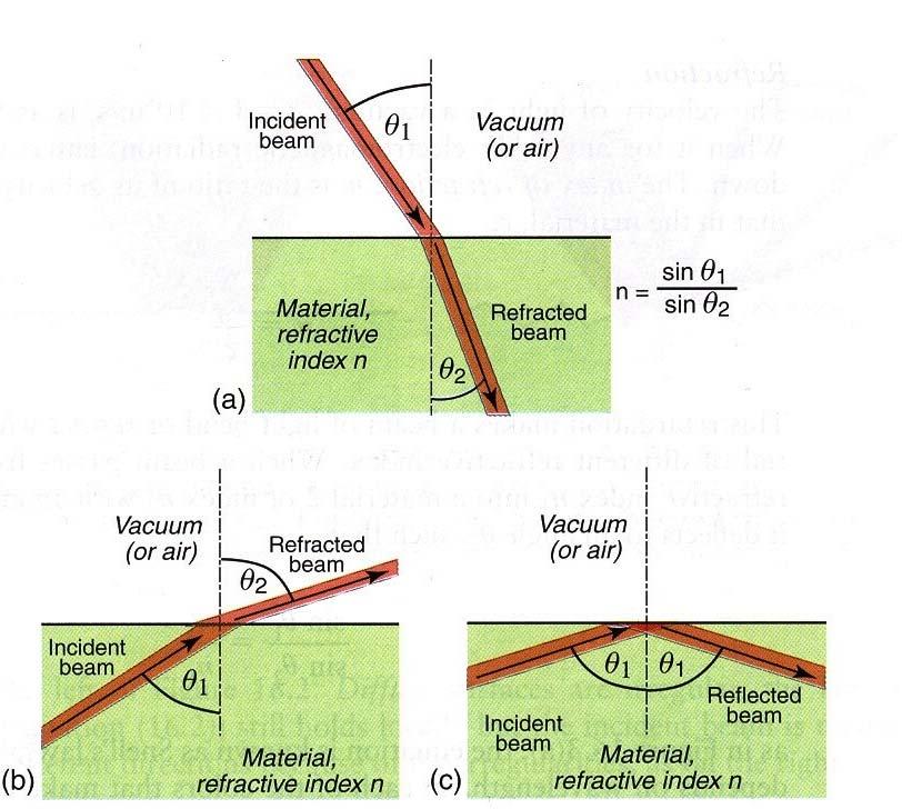 Refracção Índice de refracção, n, é a relação entre a velocidade da luz no material, c, e no vácuo, c 0 (3x10 8 m/s) lei de Snell