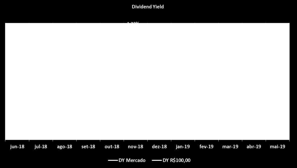 Período Patrimônio Líquido (R$) Cota Patrimonial Distribuição de Rendimentos Distribuição por Cota Cota de Mercado DY R$100,00 DY Mercado % CDI (líquido) IGP-M + (líquido) junho-18 116.280.