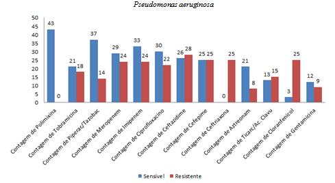 Gráfico 4 Perfil de resistência/sensibilidade