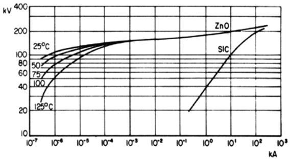 Figura 2.6 - Curva característica V x I de resistores não lineares de SiC e ZnO [5].