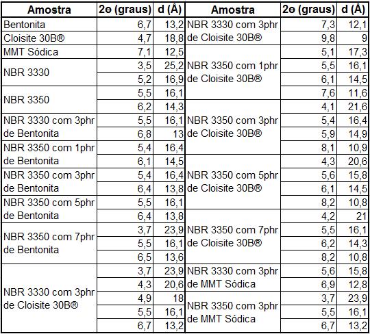 Tabela 1: Valores de 2ɵ(graus) e d(å) das amostras analisadas por difração de raios-x a altos ângulos (WAXD).