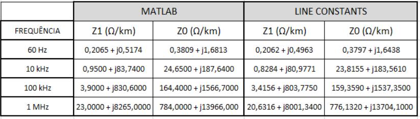 linha de transmissão LT01. Tabela 4.5 Diferenças percentuais entre as impedâncias obtidas pelas rotinas Matlab e Line Constants na LT01. Fonte: Desenvolvido pelo autor. A Tabela 4.