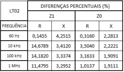 80 Tabela 4.7 Diferenças percentuais entre as impedâncias obtidas pelas rotinas Matlab e Line Constants na LT02.