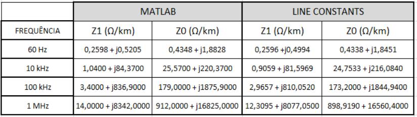 8 apresenta os resultados das impedâncias de sequência positiva e zero da linha de transmissão LT03. Tabela 4.