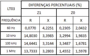 9 apresenta as diferenças percentuais entre os valores das resistências e reatâncias das impedâncias de sequência