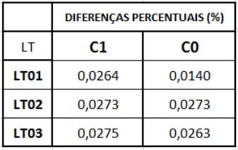 10 apresenta as capacitâncias de sequência positiva e zero de cada LT. Tabela 4.10 Resultados das capacitâncias das linhas de transmissão LT01, LT02 e LT03. Fonte: Desenvolvido pelo autor. A Tabela 4.