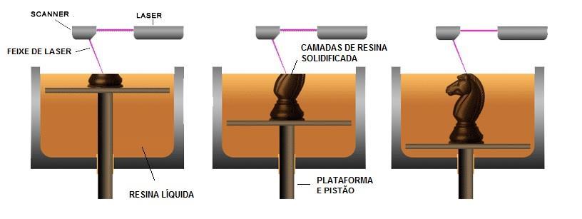 17 fotocurável para formar objetos tridimensionais.