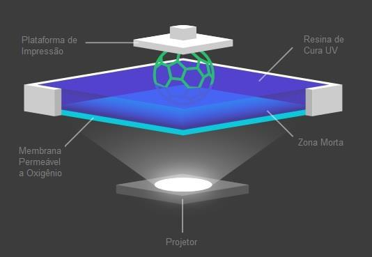 18 Figura 4 Esquema de impressão por Clip Fonte: Adaptado de Carbon3D (2015).