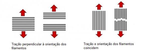 20 Figura 7 Influência da direção da força trativa na fratura Fonte: Adaptado de Sculpteo (2015). 2.5. MODELAGEM E PROCESSAMENTO O ciclo de desenvolvimento genérico, de acordo com Gibson et al.