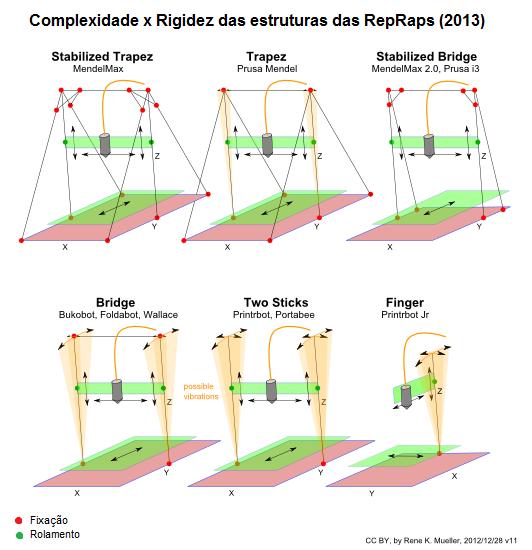 36 Figura 20 Complexidade versus rigidez de estruturas Fonte: Adaptado de RepRap (2015). Pela Figura 20, é possível extrair que estruturas treliçadas estabilizam a estrutura em pelo menos uma direção.