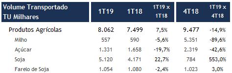 As reduções de volumes transportados estão associadas aos impactos globais do mercado de mineração, dado aos eventos já mencionados, bem como a baixa performance do alto forno de importante cliente