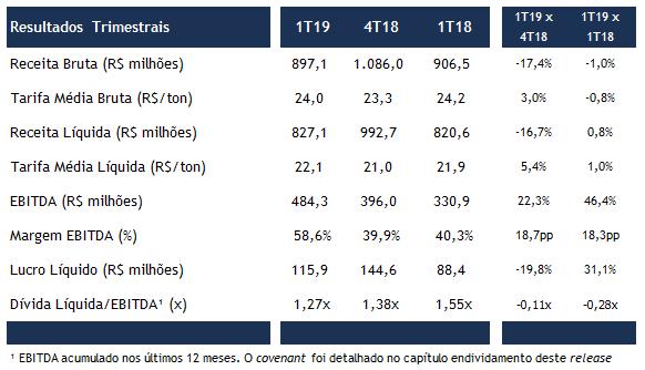 RESULTADOS ECONÔMICOS E FINANCEIROS RECEITA LÍQUIDA A MRS alcançou uma Receita Líquida de R$ 827,1 milhões, 0,8% superior à verificada em igual período de 2018.