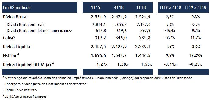 O indicador de alavancagem financeira, medido pela relação Dívida Líquida/EBITDA 12 meses, reduziu de 1,55x para 1,27x na comparação entre o primeiro trimestre de 2018 e 2019.