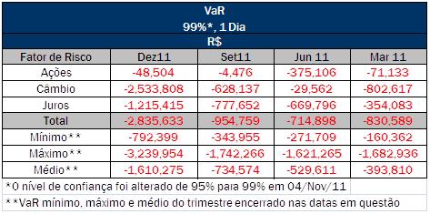 A metodologia de VaR por simulação histórica não exige que haja hipótese prévia sobre a densidade dos retornos e nela não é necessário estimar volatilidades ou correlações entre os ativos do