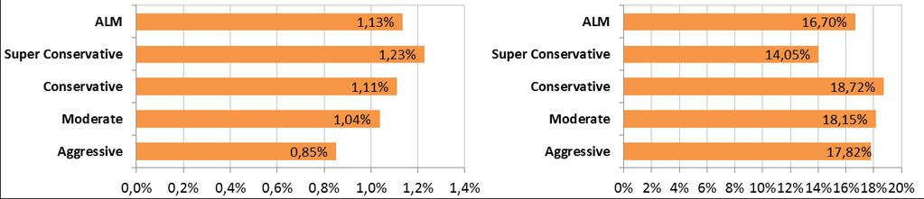 4- Performance Profile ALM 0,58% 1,32% 1,17% 1,54% 1,47% 1,70% 1,88% 1,48% 0,95% 1,17% 1,16% 1,13% 11,49% 16,70% 31,33% Super Conservative 1,10% 1,10% 0,98% 1,20% 1,07% 0,93% 1,12% 1,11% 1,09% 1,16%