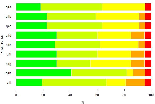 Tabela 4: Questão 4 - Analise a formação proporcionada aos alunos do curso nos seguintes aspectos. A - Espírito crítico 4 18.2 10 45.5 7 31.8 0 0 1 4.