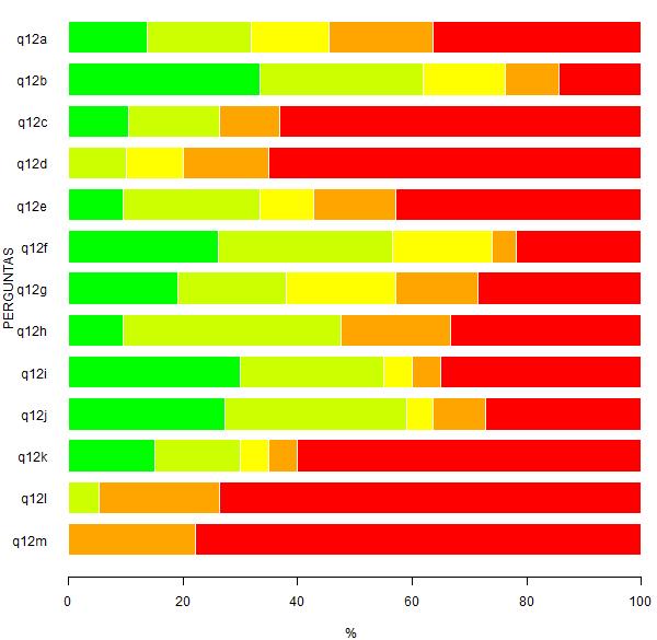 Legenda: - Sim; - Não. Figura 12: Representação gráfica da Tabela 12. Tabela 13: Questão 12 - Aponte com que frequência utiliza os seguintes procedimentos didáticos. A - Aula dialogada 3 13.6 4 18.