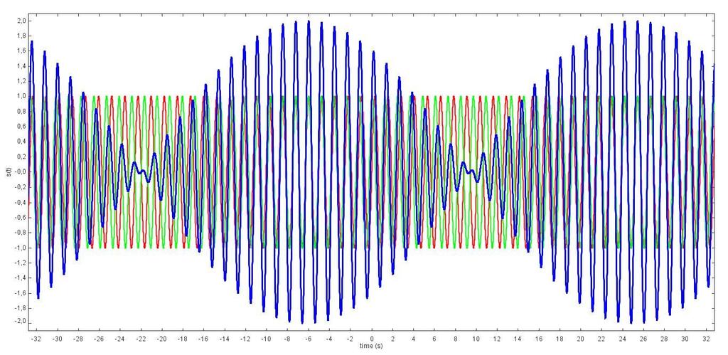 (ω viol ω diap ) 4 Hz = f viol