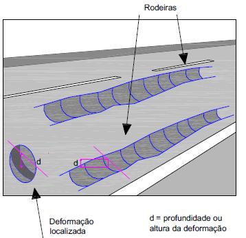 -fraca execução das juntas de construção; -drenagem deficiente resultando num diferencial na capacidade estrutural junto às bermas; -falta de ligação das camadas como consequência de uma fraca