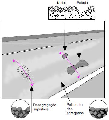 -falta de capacidade estrutural das camadas do pavimento, em particular das camadas granulares e do solo de fundação; -deficiente ligação entre as camadas do pavimento; -compactação insuficiente das