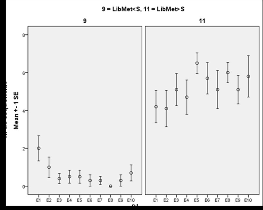 75 O grupo LibMet>S manteve a quantidade de sequências utilizadas ao longo da fase de estabilização e o grupo LibMet<S reduziu o número de sequências utilizadas [x² (9) = 17,53, p 0,05] do primeiro