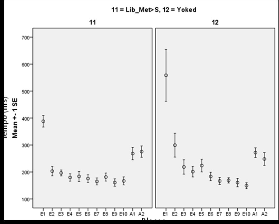 94 Figura 21 Erro total (média e erro padrão) dos grupos LibMet>S e Yoked nos blocos da fase de estabilização (E1 a E10) e da fase de