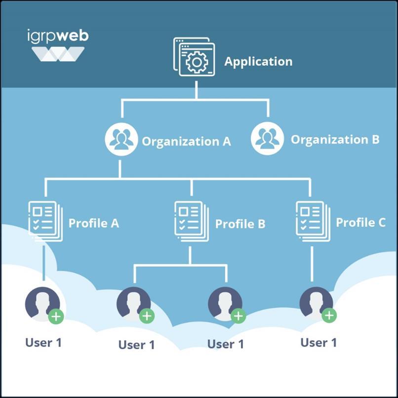 2 ESTRUTURA HIERÁRQUICA DO ACESSO EM APLICAÇÕES IGRPWEB Fig 1 Hierarquia do acesso no igrpweb No diagrama da Fig 1 podemos ver como está estruturada a hierarquia do sistema de atribuição do acesso no