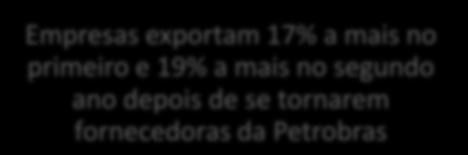 915 Os fornecedores da Petrobras são responsáveis por cerca de 30% das exportações do país US$ milhões 137.471 160.649 152.