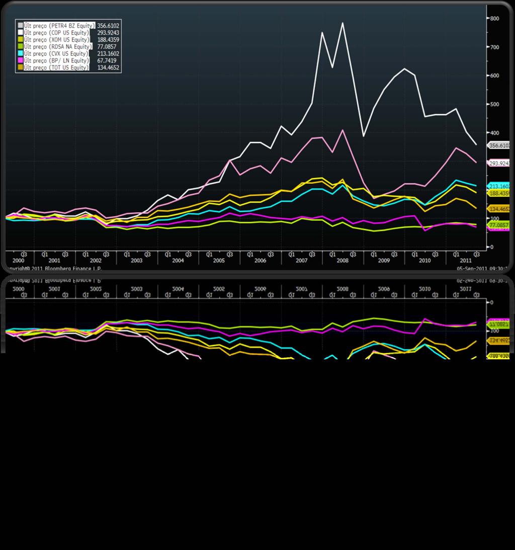 PETROBRAS x PEERS: EVOLUÇÃO DE PREÇOS