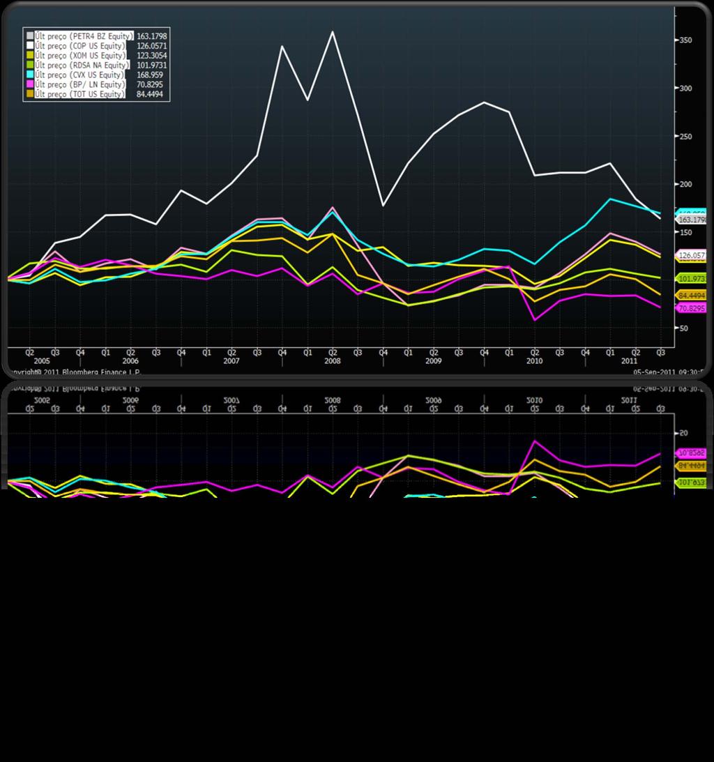 PETROBRAS x PEERS: EVOLUÇÃO DE PREÇOS