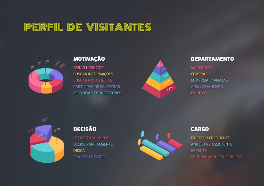 PERFIL DE VISITANTES 2 0 5% 3 0 2 5% 2 0% MOTIVAÇÃO GERAR NEGÓCIOS BUSCAR INFORMAÇÕES BUSCAR NOVAS IDEIAS PARTICIPAR DE PALESTRAS PESQUISAR FORNECEDORES 5 % 1 0% 15 % 2 5% 4 5% DEPARTAMENTO MARKETING