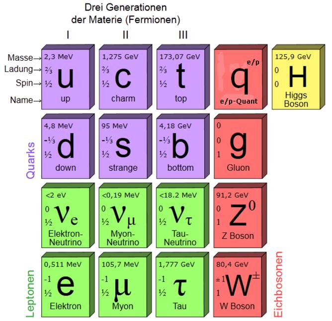 Partículas elementares A ideia de partícula elementar, da qual toda a matéria seria composta, surgiu na Grécia antiga, onde foi cunhado o termo átomo (a-tomo = sem divisão).