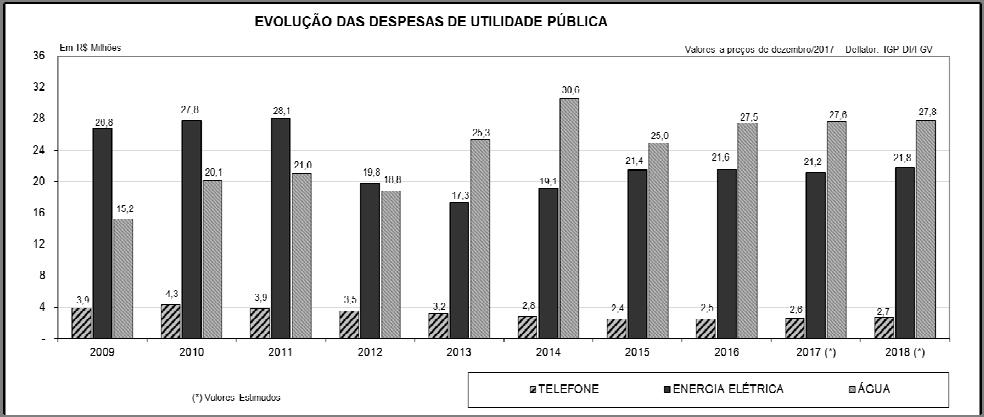 Grupo I Pessoal: a estimativa é de R$ 2.089,342 milhões em 2018, comprometendo 96,71% dos RTE.