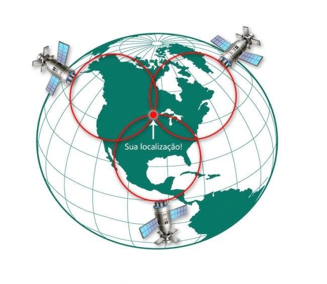 GPS 24 satélites ativos; 3 Reservas; Relógio atômico