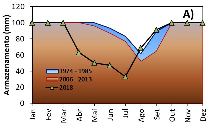 Em dezembro/2018 foi aferida uma evapotranspiração de 93 mm mês -1, valor este abaixo da normalidade para a época do ano, pois as médias históricas (1974-1985 e 2006-2013) foram de 96 e 108 mm no