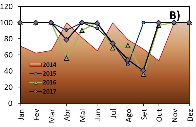 Figura 5: Evapotranspiração potencial mensal (mm mês -1 ) do período de 1974-1985, 2006-2013 e 2018 (A) e dos anos de 2014, 2015, 2016 e 2017 (B) para a região do Sul de Minas, Muzambinho, MG.