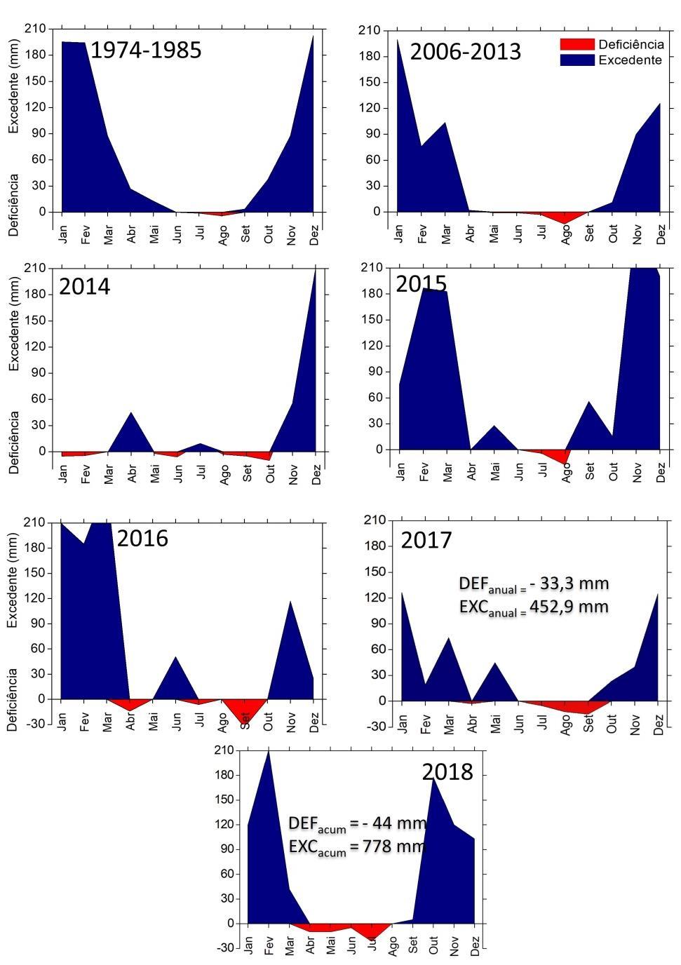 O extrato do balanço hídrico climatológico foi calculado como proposto por THORNTHWAITE E MATHER (1955) modificado por Barbieri et al.