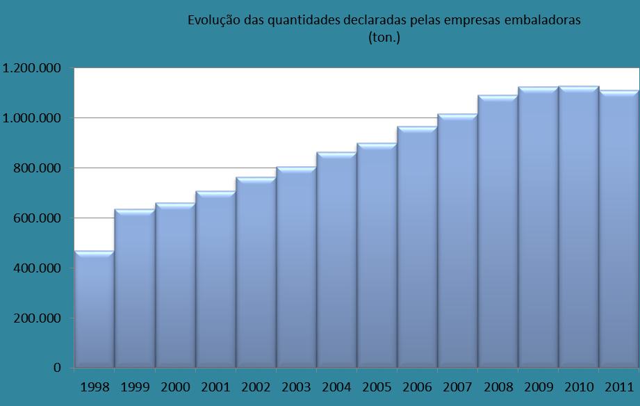 6 - Quantidades declaradas pelas empresas embaladoras Quant. declaradas Orç SPV 2011 TOTAL (ton.) (ton.) Vidro 410.388 430.430 Plástico 199.160 196.530 Papel/Cartão 348.765 355.422 ECAL 36.241 35.